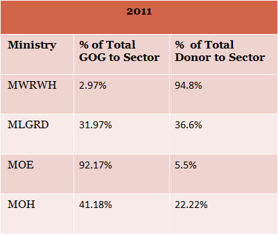 2011 Government of Ghana WASH sector budget breakdown